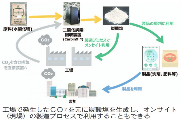岡谷鋼機、東京ガス・加社と　ＣＯ2回収し活用　ガス機器排気中から