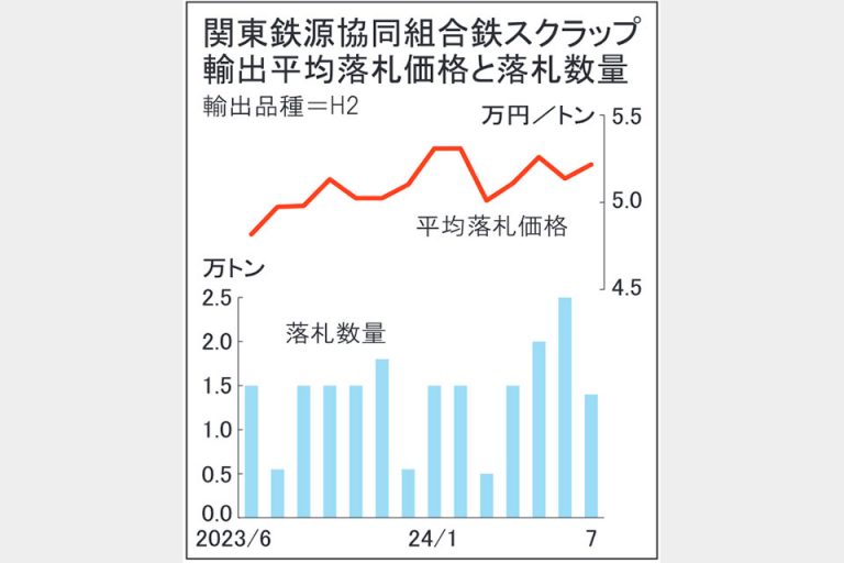 関東鉄スクラップ輸出入札　7契価格5万2168円に上昇　円安要因、ドル換算は下落