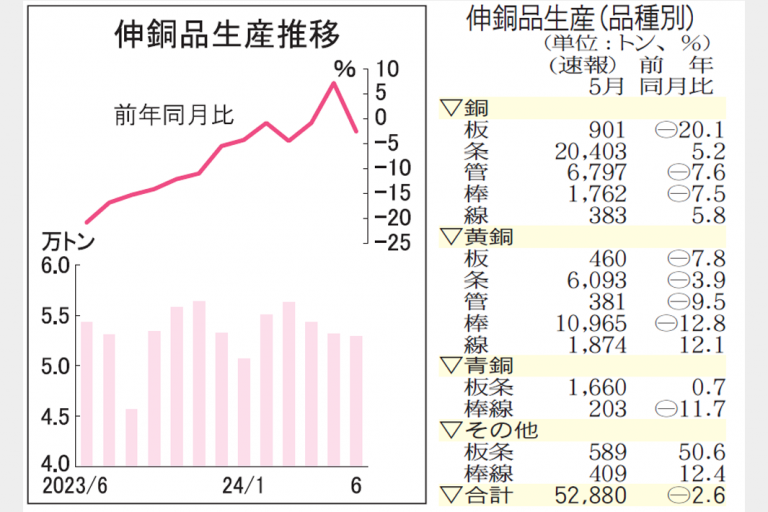 伸銅品生産再び減少　6月5.3万トン