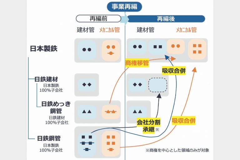 日本製鉄、電縫鋼管3社再編　日鉄鋼管　分割吸収　メカニカル管は日鉄本体　丸・角管、日鉄建材に集約