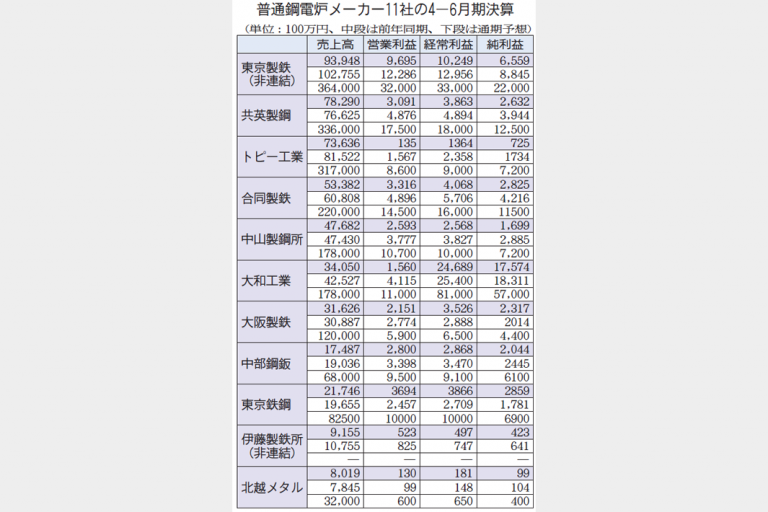 普通鋼電炉、8社経常減益　4―6月　コスト上昇分転嫁進まず