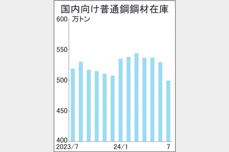 7月末普通鋼鋼材在庫5.7％減　メーカー減産継続