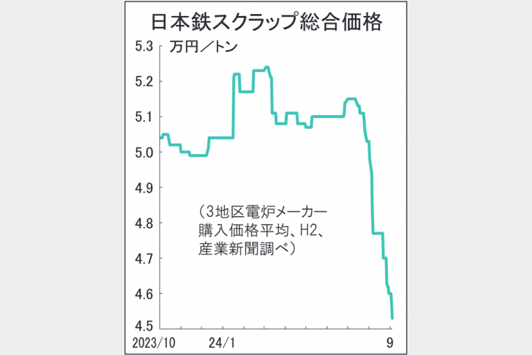 鉄スクラップ2カ月続落　下げ幅8000円、荷止め広がる