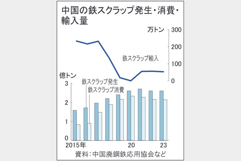 中国鉄スクラップ消費大幅増　コスト高、電炉鋼比率伸びず　電気料金や品質が課題