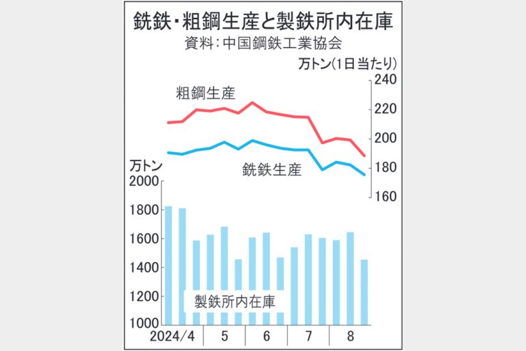 中国　粗鋼減産も効果薄く　在庫高水準　需要減に追いつかず　9月も鋼材安・輸出増