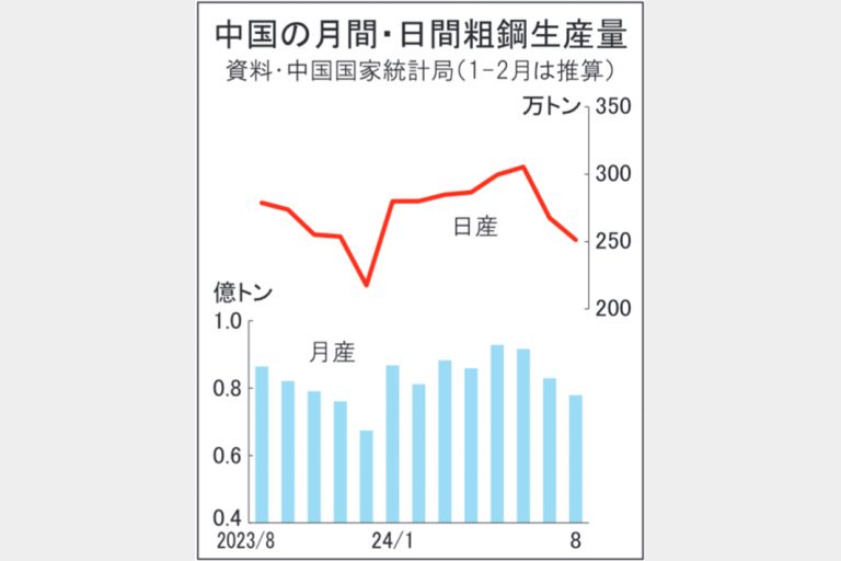 中国粗鋼生産　8月10％減　需要低調、8000万トン下回る