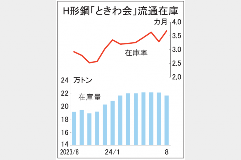 日本製鉄　Ｈ形鋼9契受注スキップ　店売り向け　市中の需給調整