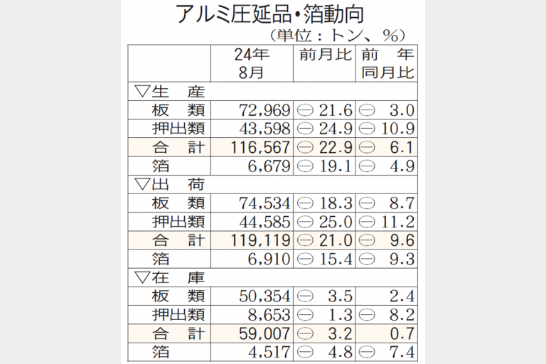 8月アルミ圧延品、出荷1割減　自然災害で物流停滞