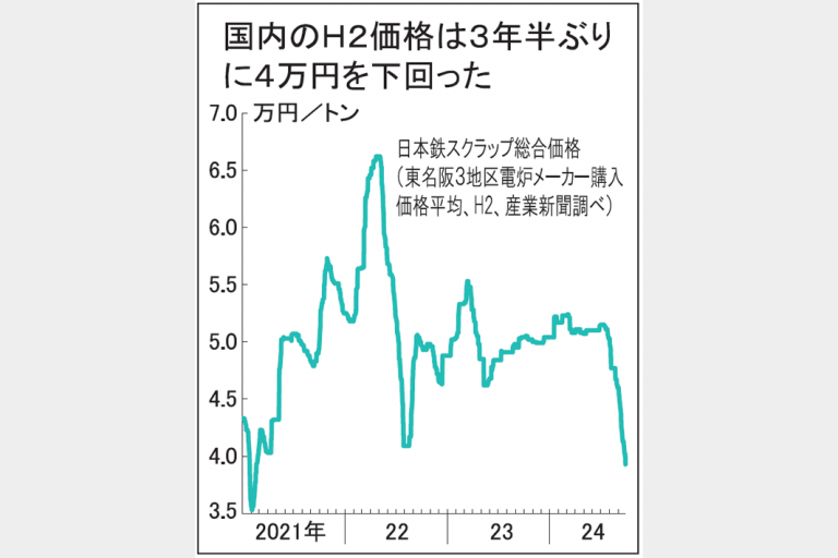 鉄スクラップ4万円割れ　国内Ｈ2価格　海外需要減退、需給緩む