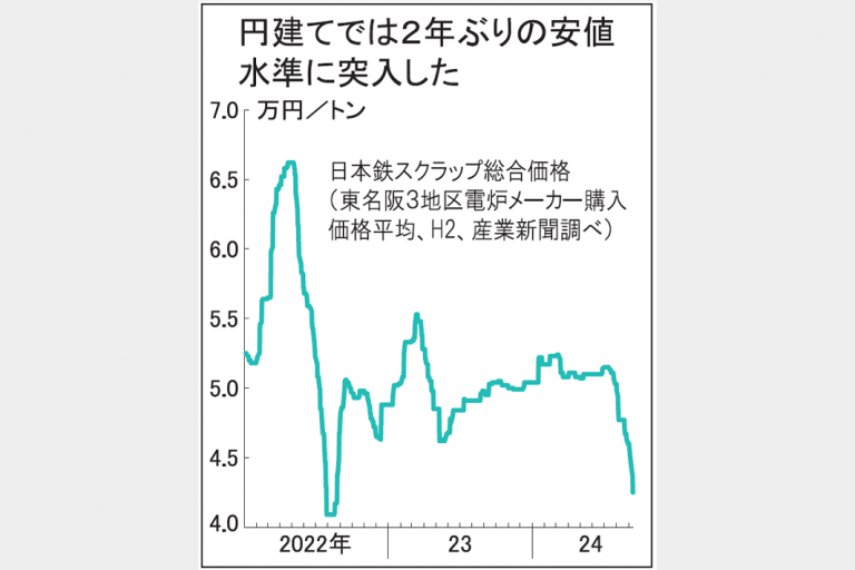 鉄スクラップ2カ月続落　海外需要低迷・円高響く