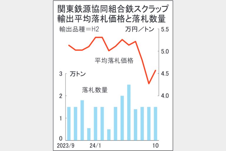 鉄スクラップ輸出　関東入札3カ月ぶり上昇　10契4万5680円、引き合い増