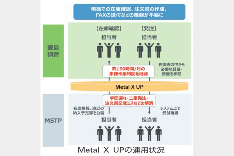 メタルワンのデジタル基盤　煩雑な鋼管流通　効率化　ＭＳＴＰ・飯島鋼管が導入