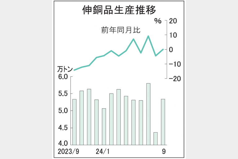 伸銅品　9月生産微増