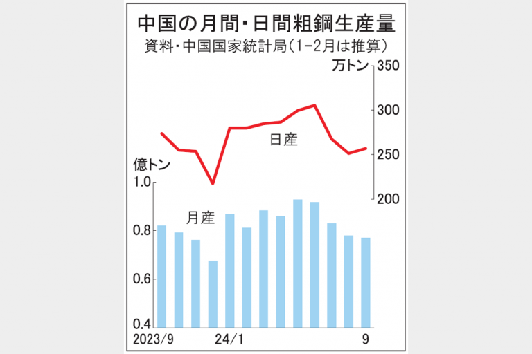 中国、鋼板類高生産続く　粗鋼減産も条鋼中心　輸出増勢