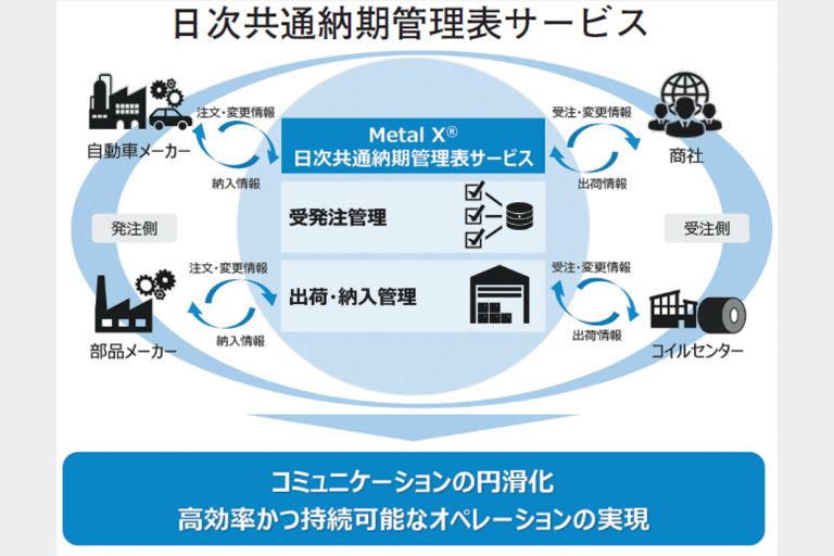 メタルワン　納期一元管理機能を追加　自動車鋼材調達デジタル基盤