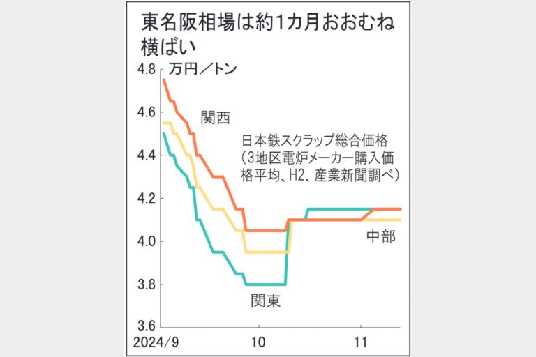 国内市況　鉄スクラップ模様眺め続く　需要低調で調達意欲欠く