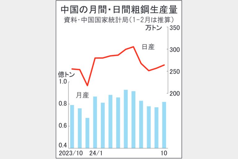 中国粗鋼　10月生産、再び8000万トン超　鋼材輸出増勢やまず　需要低迷　需給一段と緩和