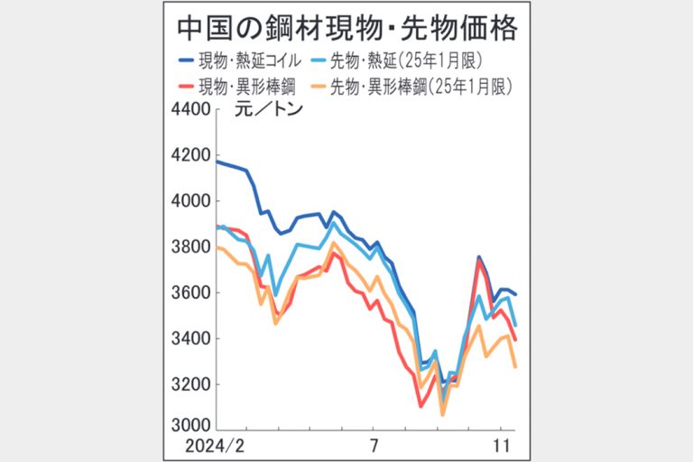 中国鋼材市況下げ基調　景気対策の効果表れず