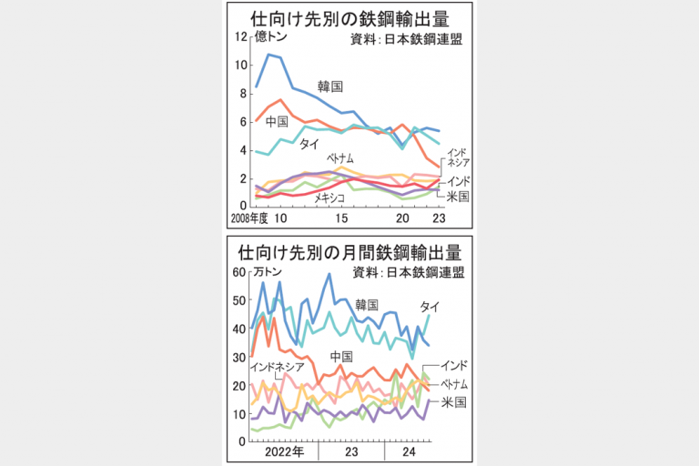 鉄鋼輸出　コロナ時下回る　24年度　年3000万トン強ペース