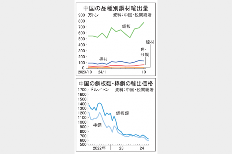 中国鋼板輸出10月4割増　過去最高772万トン