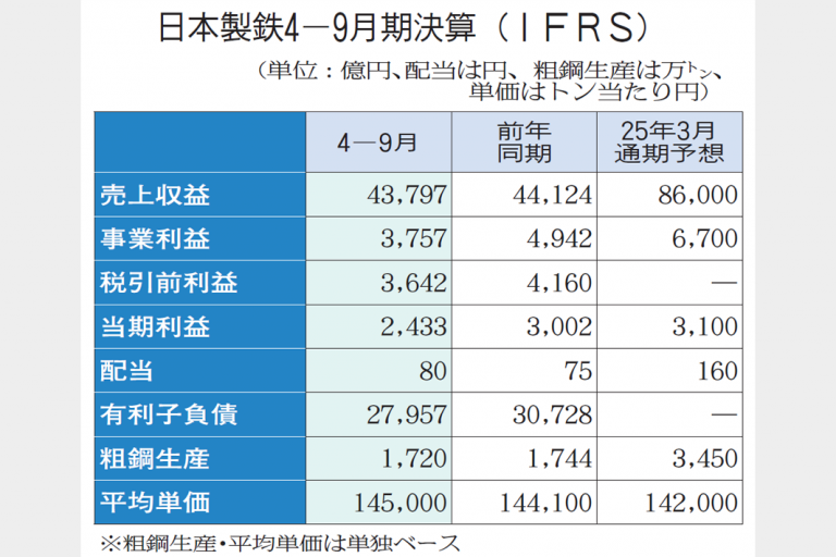 日本製鉄　4―9月　事業利益3757億円　通期実力7800億円へ