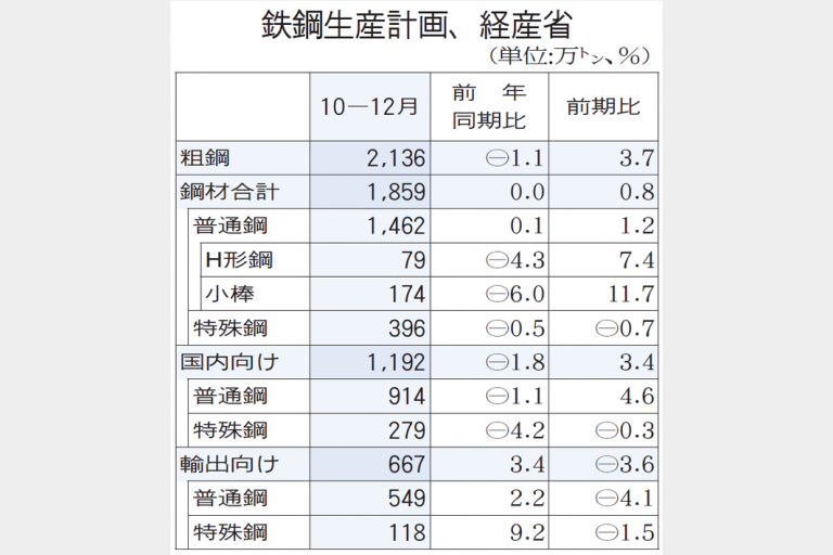 経産省まとめ　10―12月生産計画　粗鋼4期ぶり増2136万トン　前期比