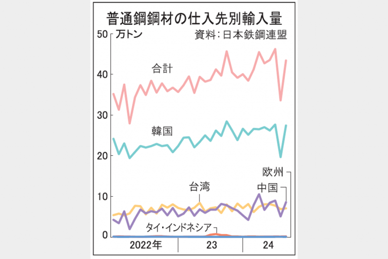 輸入鋼材　市場揺さぶる　中国材が急増、輸出は減