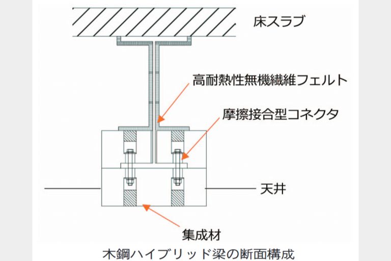 日鉄エンジ、木鋼ハイブリッド梁開発　2時間耐火認定　野村不と共同