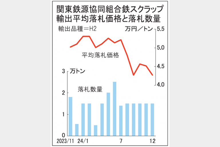 関東輸出入札4万2739円　鉄スクラップ12契5％下落