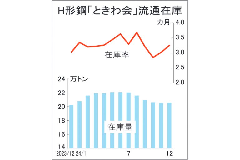 ときわ会12月末　Ｈ形鋼在庫微増20万5700トン　率3.25カ月に上昇