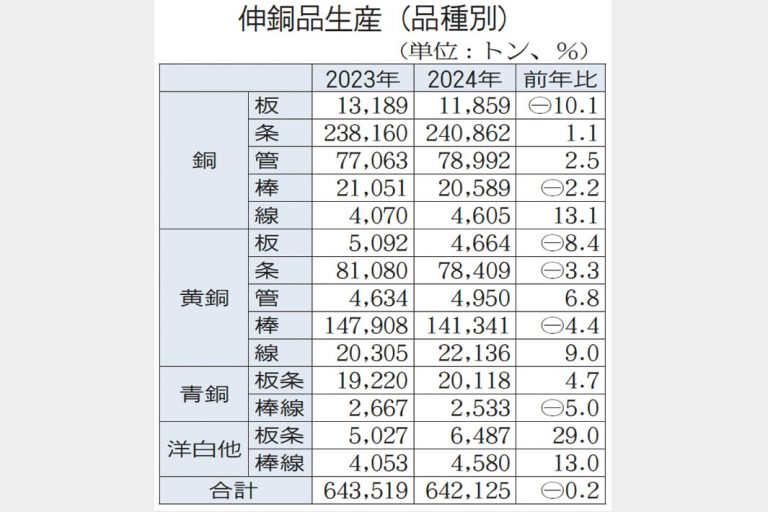 24年　伸銅品生産、前年並み64万トン　銅管などが増加